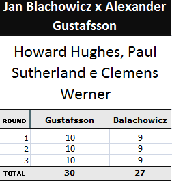 Pontuação Jan Blachowicz x Alexander Gustafsson